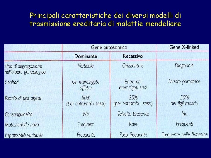 Principali caratteristiche dei diversi modelli di trasmissione ereditaria di malattie mendeliane 