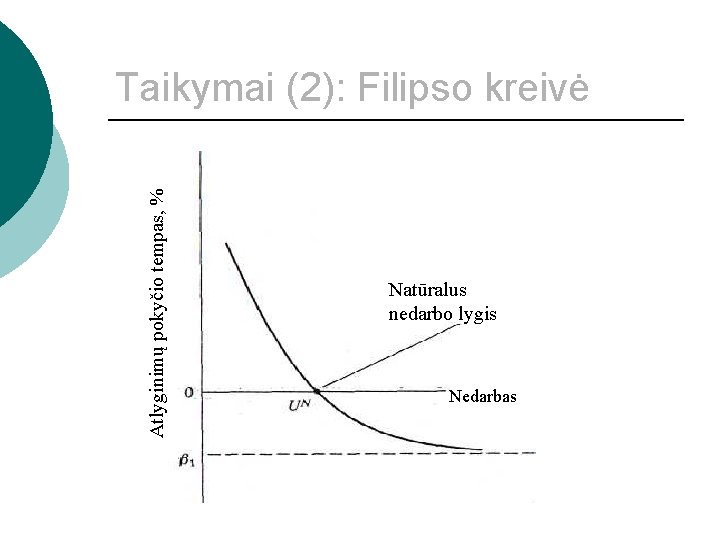 Atlyginimų pokyčio tempas, % Taikymai (2): Filipso kreivė Natūralus nedarbo lygis Nedarbas 