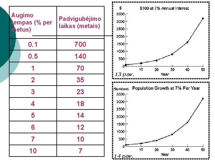 Augimo tempas (% per metus) Padvigubėjimo laikas (metais) 0. 1 700 0. 5 140