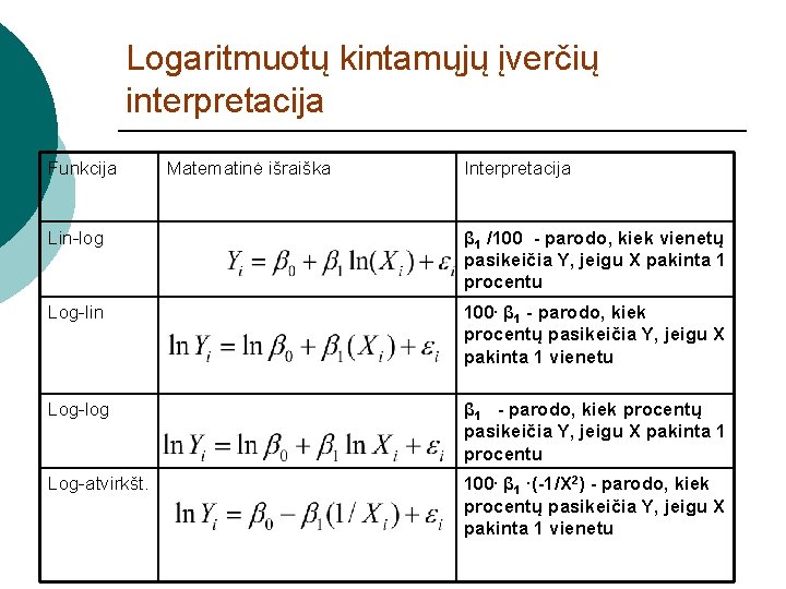 Logaritmuotų kintamųjų įverčių interpretacija Funkcija Matematinė išraiška Interpretacija Lin-log β 1 /100 - parodo,