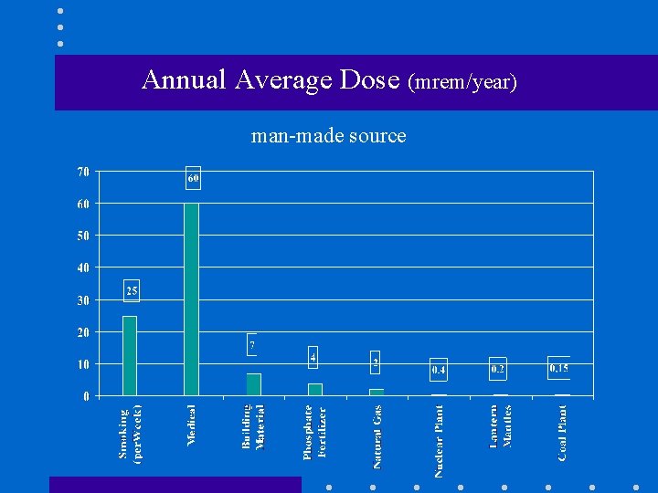 Annual Average Dose (mrem/year) man-made source 