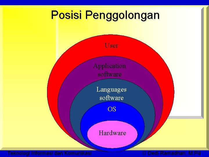 Posisi Penggolongan User Application software Languages software OS Hardware Teknologi Informasi dan Komunikasi ©