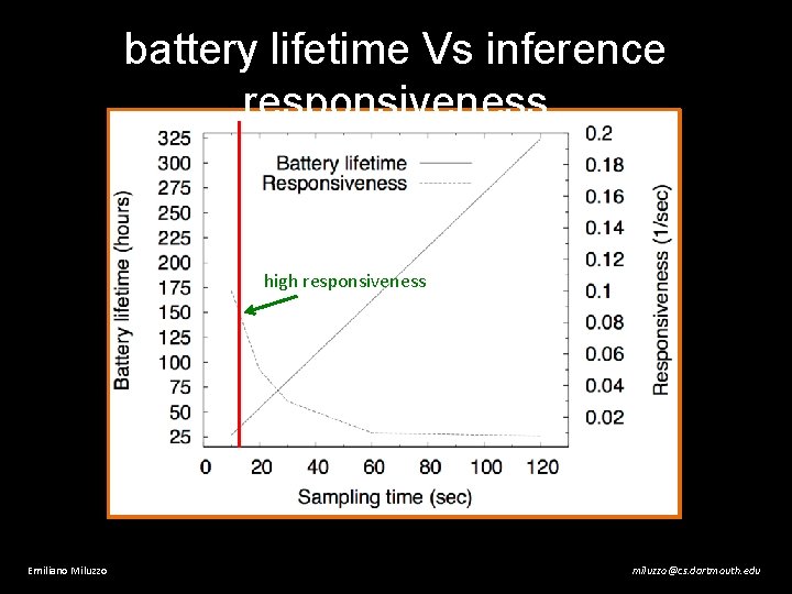 battery lifetime Vs inference responsiveness high responsiveness Emiliano Miluzzo miluzzo@cs. dartmouth. edu 