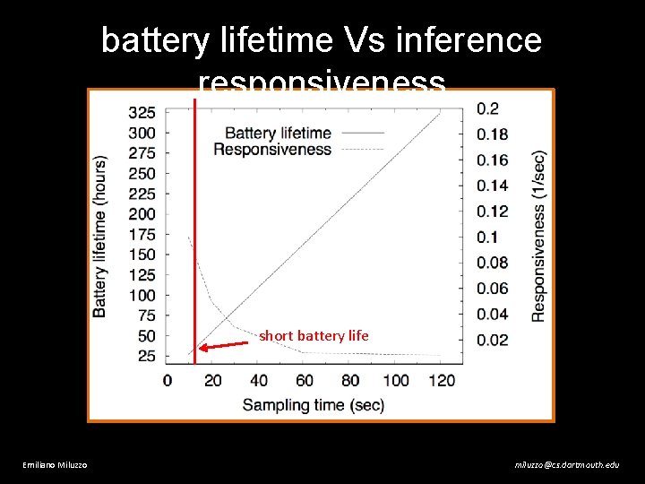 battery lifetime Vs inference responsiveness short battery life Emiliano Miluzzo miluzzo@cs. dartmouth. edu 