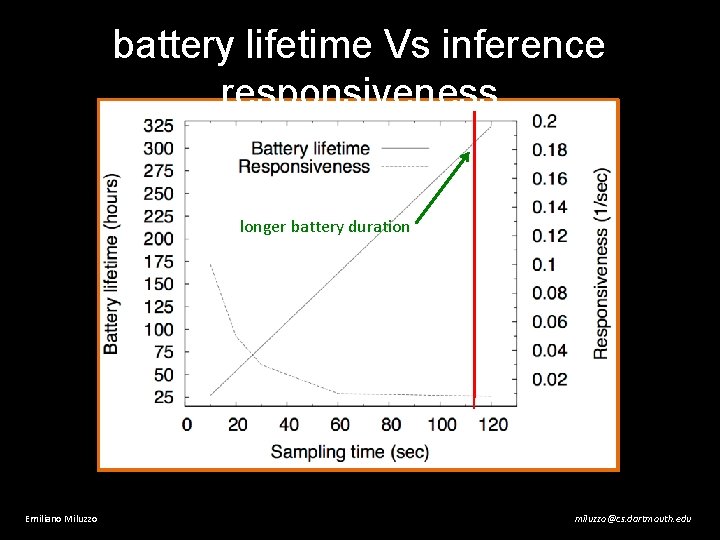 battery lifetime Vs inference responsiveness longer battery duration Emiliano Miluzzo miluzzo@cs. dartmouth. edu 