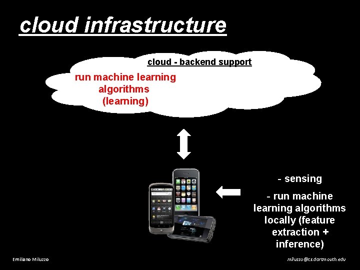 cloud infrastructure cloud - backend support run machine learning algorithms (learning) - sensing -