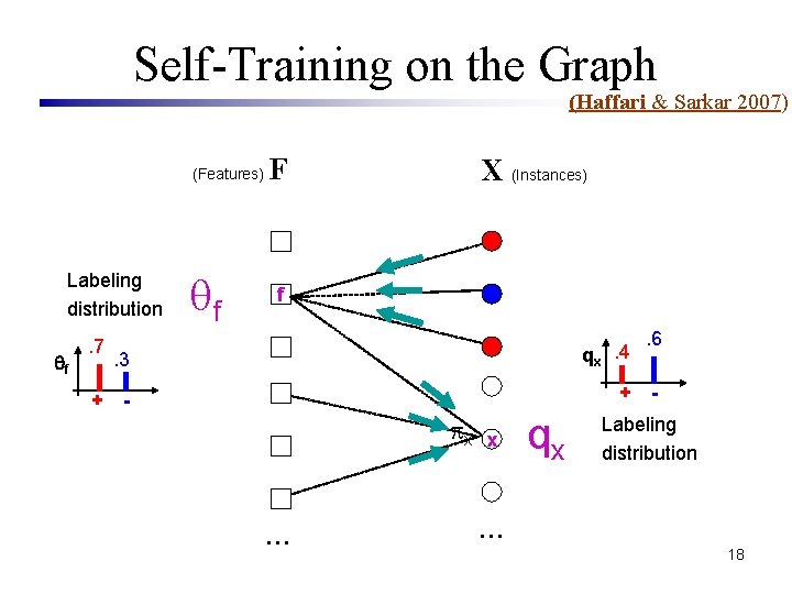 Self-Training on the Graph (Haffari & Sarkar 2007) (Features) Labeling distribution f . 7