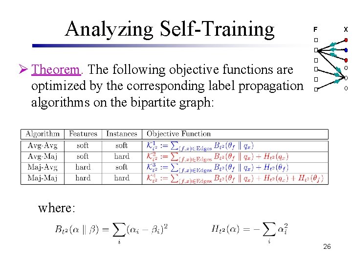 Analyzing Self-Training F X Ø Theorem. The following objective functions are optimized by the