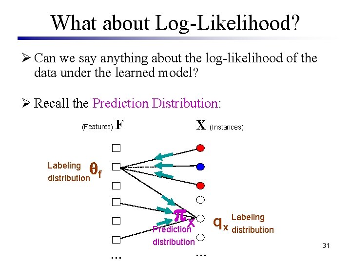 What about Log-Likelihood? Ø Can we say anything about the log-likelihood of the data