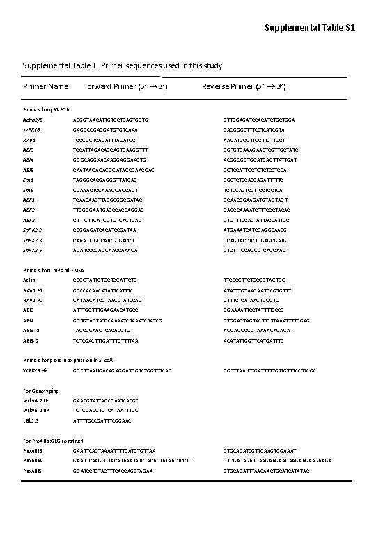 Supplemental Table S 1 Supplemental Table 1. Primer sequences used in this study. Primer