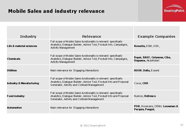 Mobile Sales and industry relevance Industry Life & material sciences Relevance Full scope of