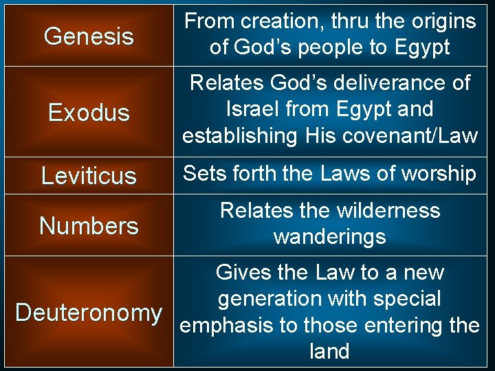 Genesis From creation, thru the origins of God’s people to Egypt Exodus Relates God’s