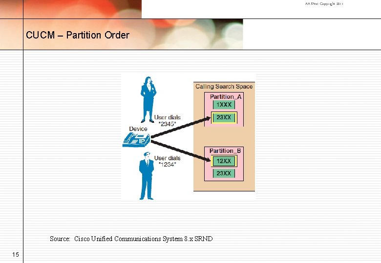 AARNet Copyright 2011 CUCM – Partition Order Source: Cisco Unified Communications System 8. x