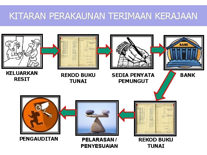 KITARAN PERAKAUNAN TERIMAAN KERAJAAN KELUARKAN RESIT PENGAUDITAN REKOD BUKU TUNAI SEDIA PENYATA PEMUNGUT PELARASAN