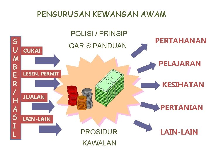 PENGURUSAN KEWANGAN AWAM S U M B E R / H A S I