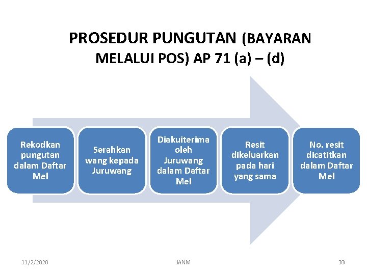 PROSEDUR PUNGUTAN (BAYARAN MELALUI POS) AP 71 (a) – (d) Rekodkan pungutan dalam Daftar