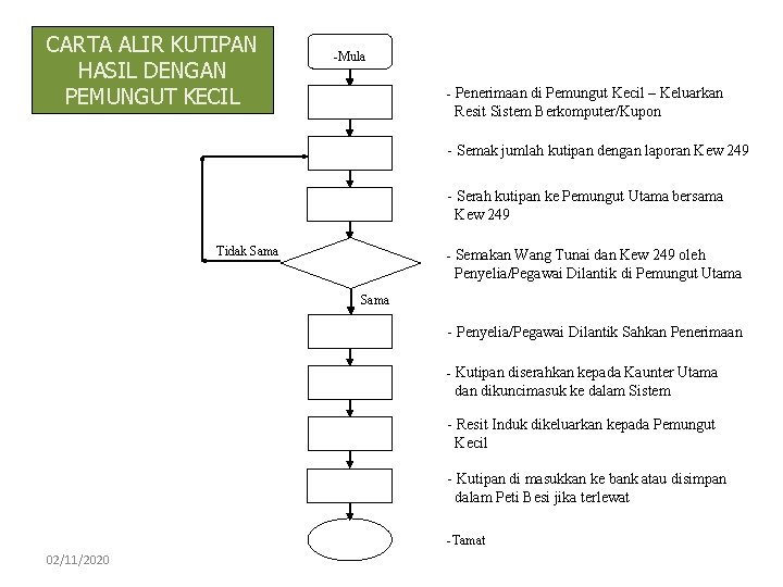 CARTA ALIR KUTIPAN HASIL DENGAN PEMUNGUT KECIL -Mula - Penerimaan di Pemungut Kecil –