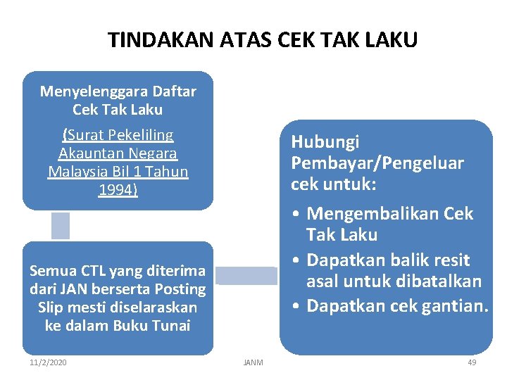 TINDAKAN ATAS CEK TAK LAKU Menyelenggara Daftar Cek Tak Laku (Surat Pekeliling Akauntan Negara