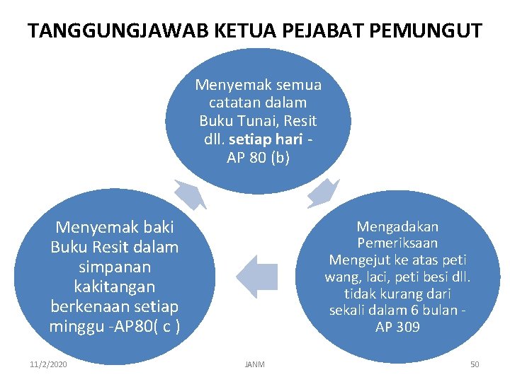 TANGGUNGJAWAB KETUA PEJABAT PEMUNGUT Menyemak semua catatan dalam Buku Tunai, Resit dll. setiap hari