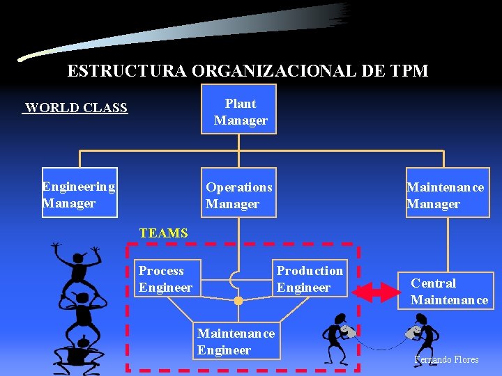 ESTRUCTURA ORGANIZACIONAL DE TPM Plant Manager WORLD CLASS . . . Engineering Manager .