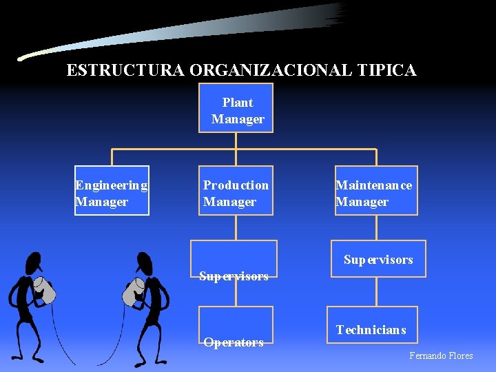 ESTRUCTURA ORGANIZACIONAL TIPICA Plant Manager. . . Engineering Manager Production Manager . Maintenance Manager