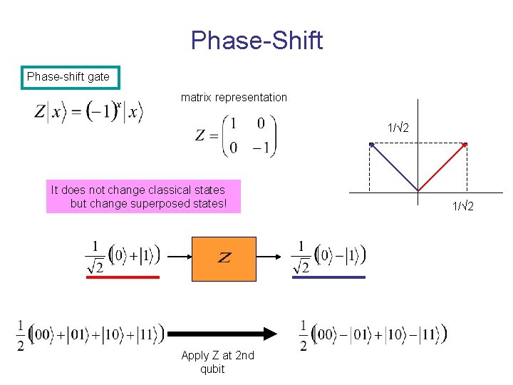 Phase-Shift Phase-shift gate matrix representation 1/√ 2 It does not change classical states but