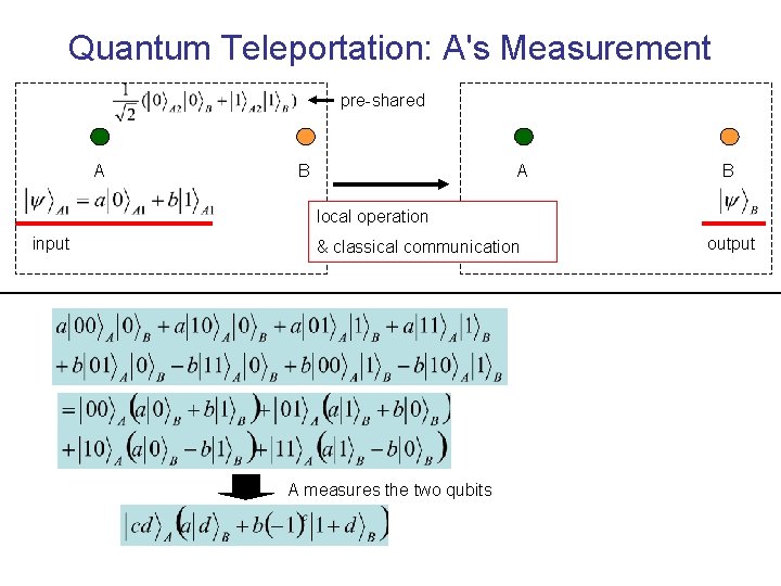 Quantum Teleportation: A's Measurement pre-shared A B local operation input & classical communication A