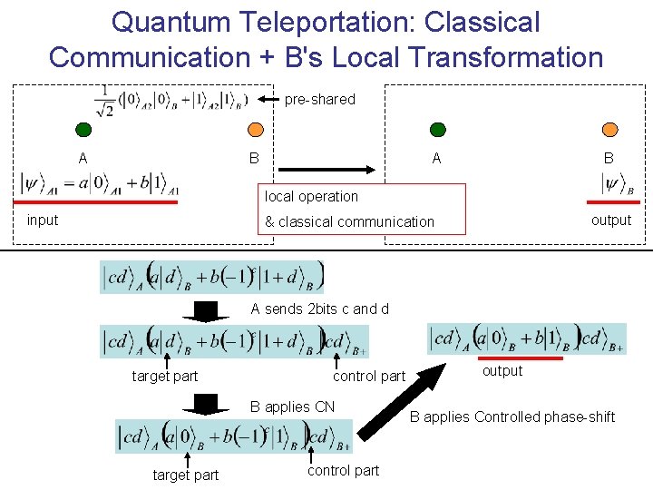 Quantum Teleportation: Classical Communication + B's Local Transformation pre-shared A B local operation input