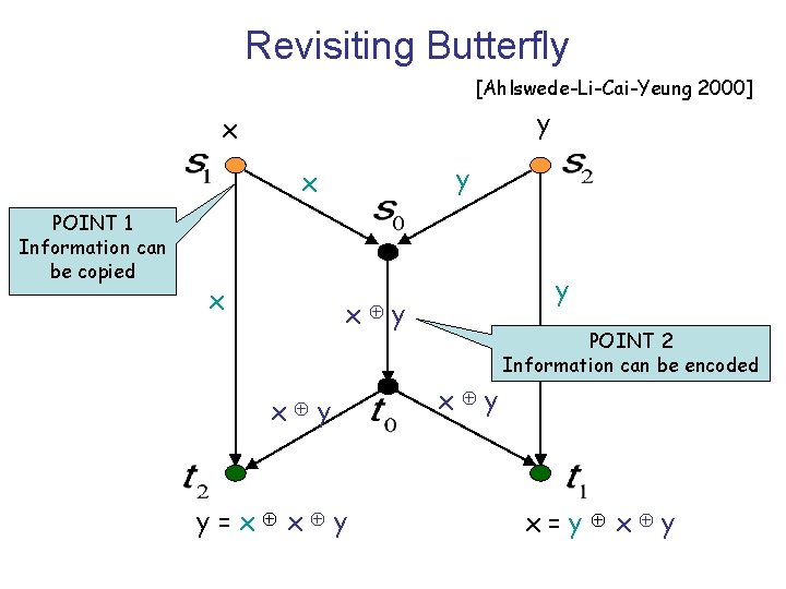 Revisiting Butterfly [Ahlswede-Li-Cai-Yeung 2000] y x POINT 1 Information can be copied x y