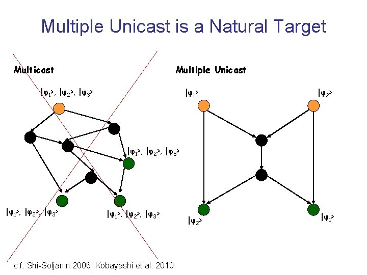 Multiple Unicast is a Natural Target Multicast Multiple Unicast |φ1>, |φ2>, |φ3> |φ1> |φ2>
