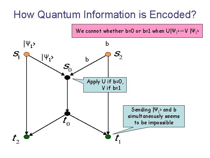 How Quantum Information is Encoded? We cannot whether b=0 or b=1 when U|Ψ 1>＝V