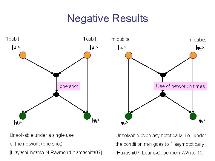 Negative Results １ qubit |φ1> |φ2> m qubits |φ1> one shot |φ2> m qubits