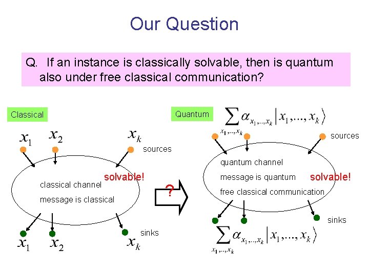 Our Question Q. 　If an instance is classically solvable, then is quantum also under
