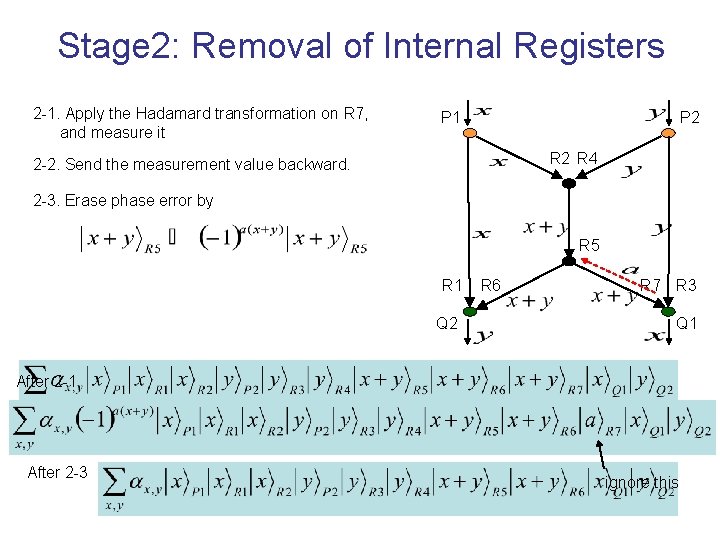 Stage 2: Removal of Internal Registers 2 -1. Apply the Hadamard transformation on R