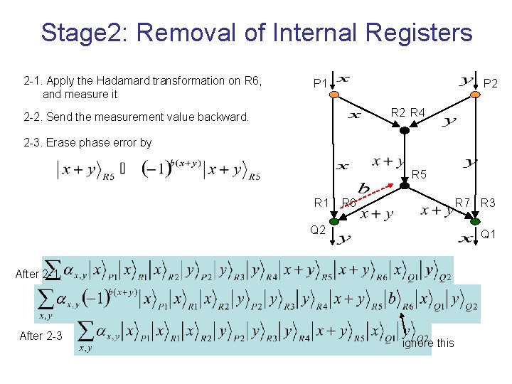 Stage 2: Removal of Internal Registers 2 -1. Apply the Hadamard transformation on R