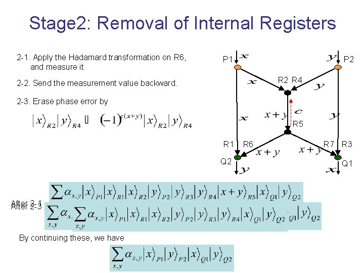 Stage 2: Removal of Internal Registers 2 -1. Apply the Hadamard transformation on R