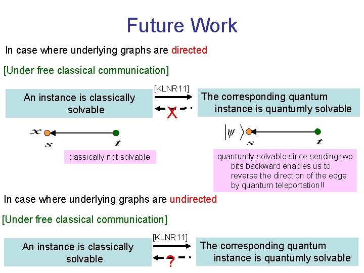 Future Work In case where underlying graphs are directed [Under free classical communication] An