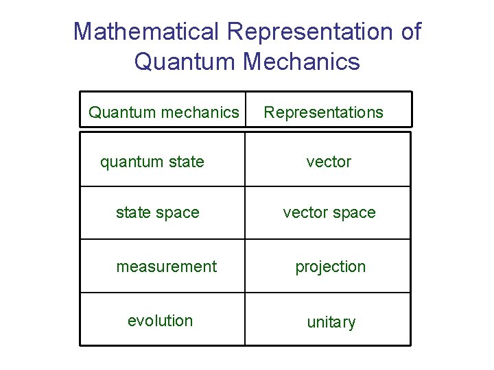 Mathematical Representation of Quantum Mechanics Quantum mechanics quantum state space measurement evolution Representations vector