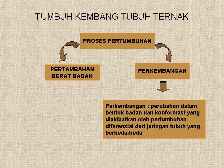 TUMBUH KEMBANG TUBUH TERNAK PROSES PERTUMBUHAN PERTAMBAHAN BERAT BADAN PERKEMBANGAN Perkembangan : perubahan dalam