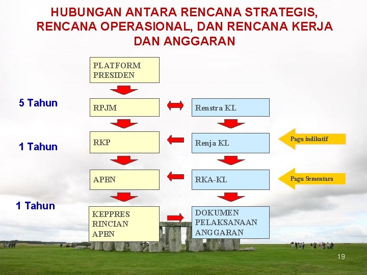 HUBUNGAN ANTARA RENCANA STRATEGIS, RENCANA OPERASIONAL, DAN RENCANA KERJA DAN ANGGARAN PLATFORM PRESIDEN 5