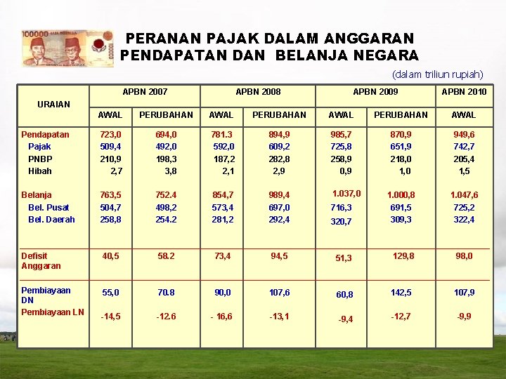 PERANAN PAJAK DALAM ANGGARAN PENDAPATAN DAN BELANJA NEGARA (dalam triliun rupiah) APBN 2007 APBN