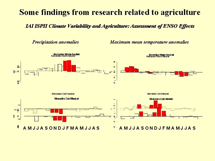 Some findings from research related to agriculture IAI ISPII Climate Variability and Agriculture: Assessment