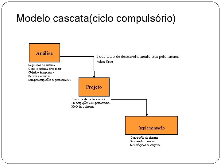 Modelo cascata(ciclo compulsório) Análise Requisitos do sistema O que o sistema deve fazer Objetivo