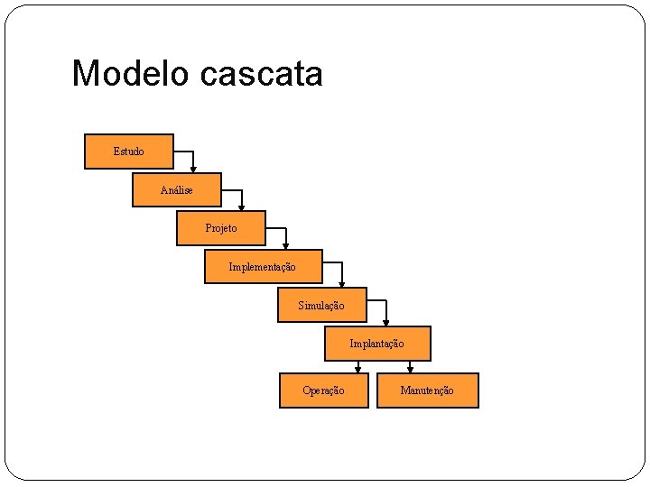 Modelo cascata Estudo Análise Projeto Implementação Simulação Implantação Operação Manutenção 
