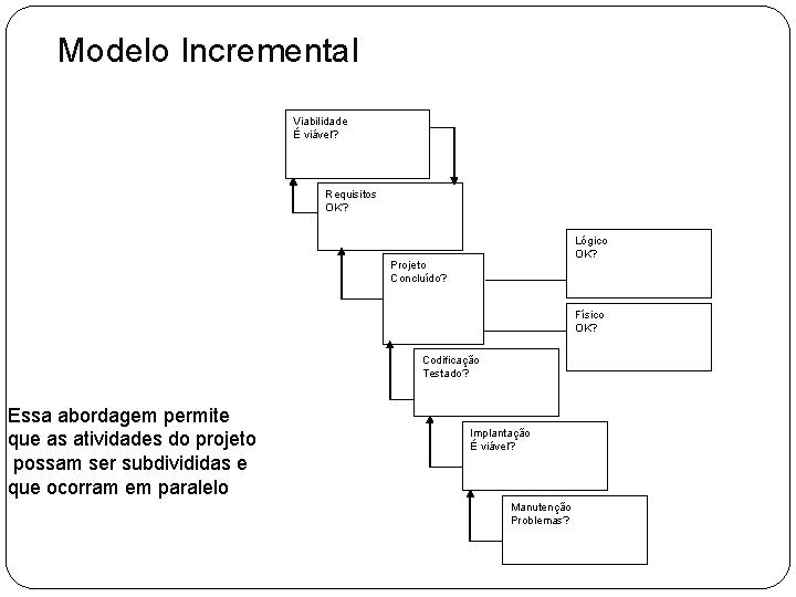 Modelo Incremental Viabilidade É viável? Requisitos OK? Lógico OK? Projeto Concluído? Físico OK? Codificação