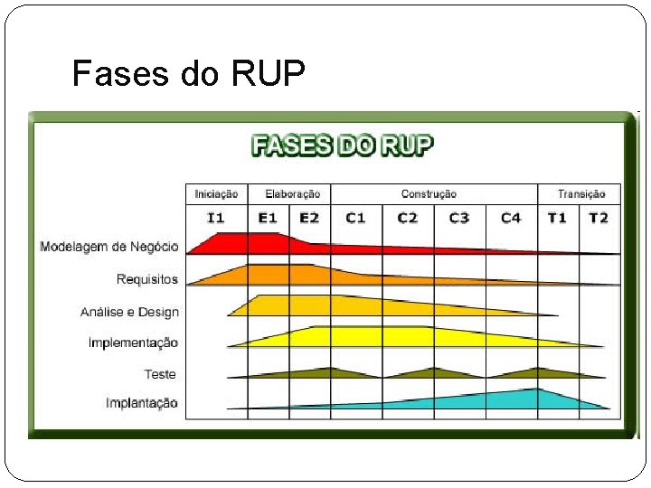 Fases do RUP 