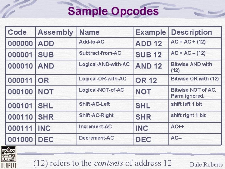 Sample Opcodes Code 0000001 000010 Assembly Name Add-to-AC ADD Subtract-from-AC SUB Logical-AND-with-AC AND 000011