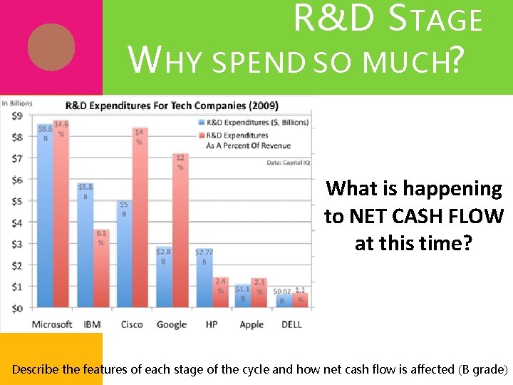 R&D S TAGE W HY SPEND SO MUCH? What is happening to NET CASH