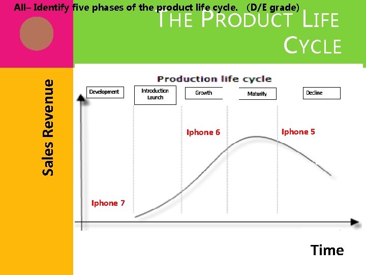 All– Identify five phases of the product life cycle. (D/E grade) Sales Revenue T