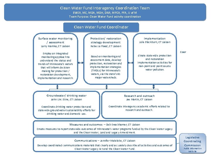 Clean Water Fund Interagency Coordination Team BWSR, MC, MDA, MDH, DNR, MPCA, PFA, U